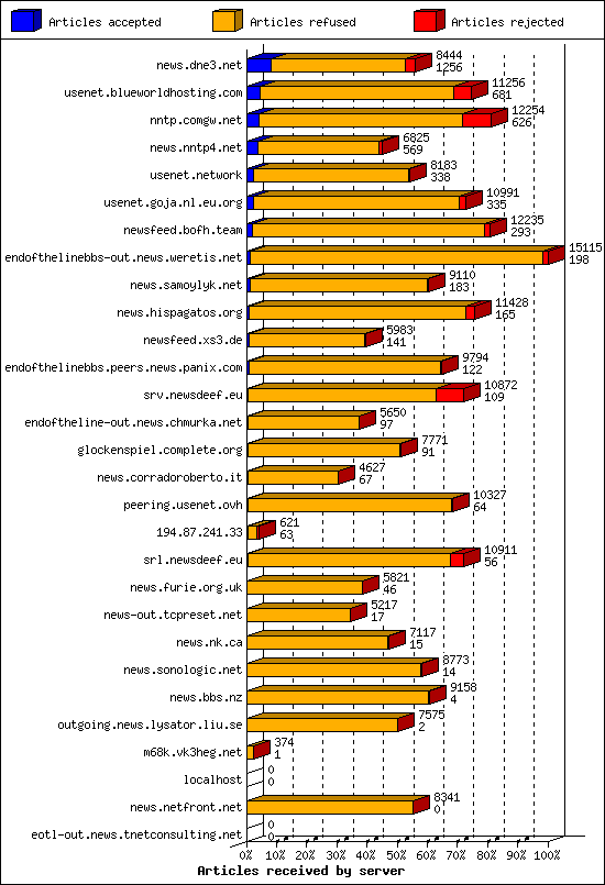 Articles received by server