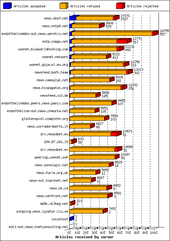 Articles received by server