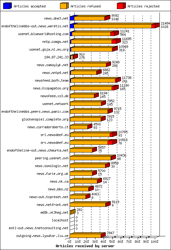 Articles received by server