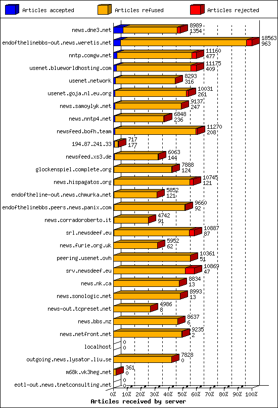 Articles received by server