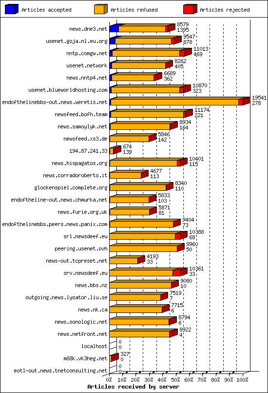 Articles received by server