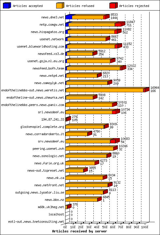 Articles received by server