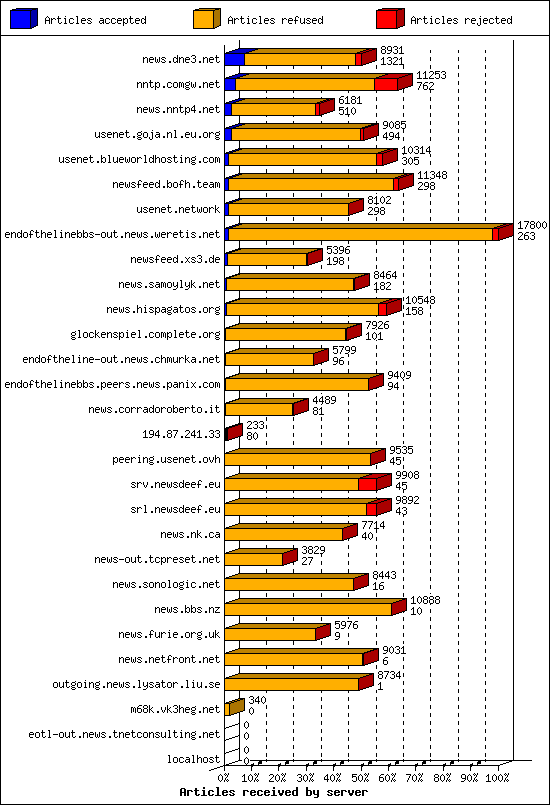 Articles received by server