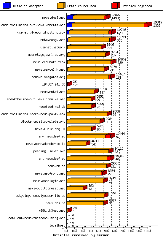 Articles received by server