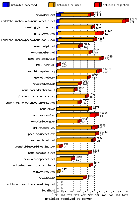 Articles received by server