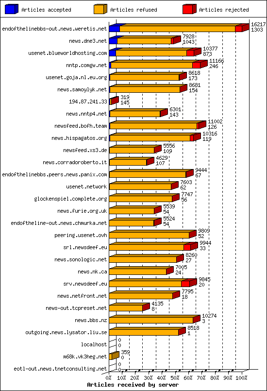 Articles received by server