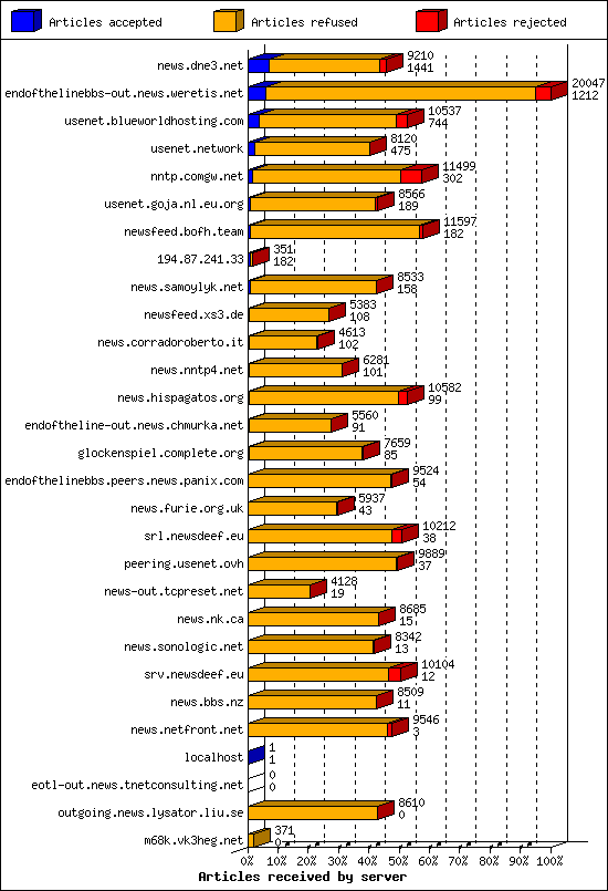 Articles received by server