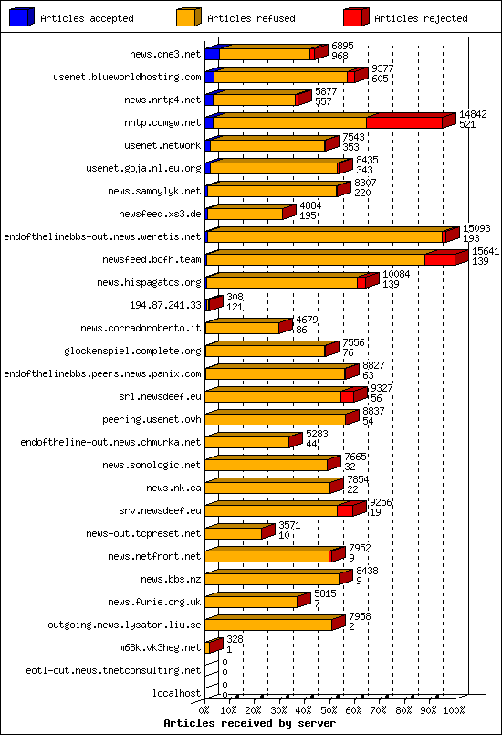 Articles received by server