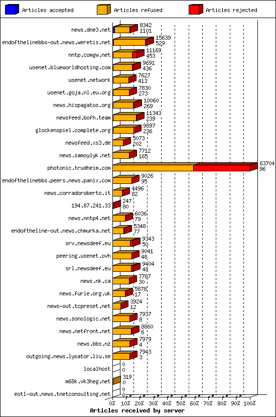 Articles received by server