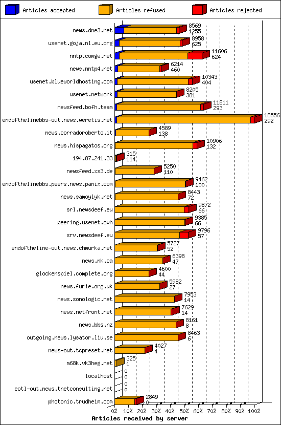 Articles received by server