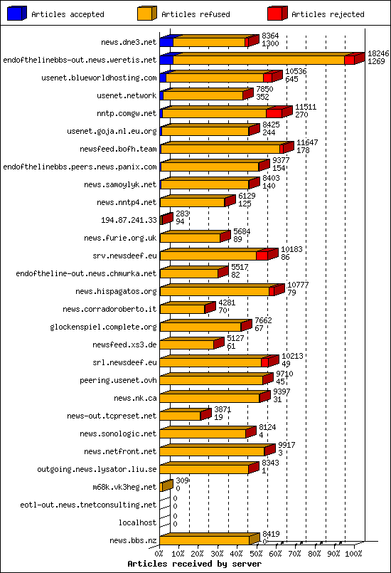 Articles received by server