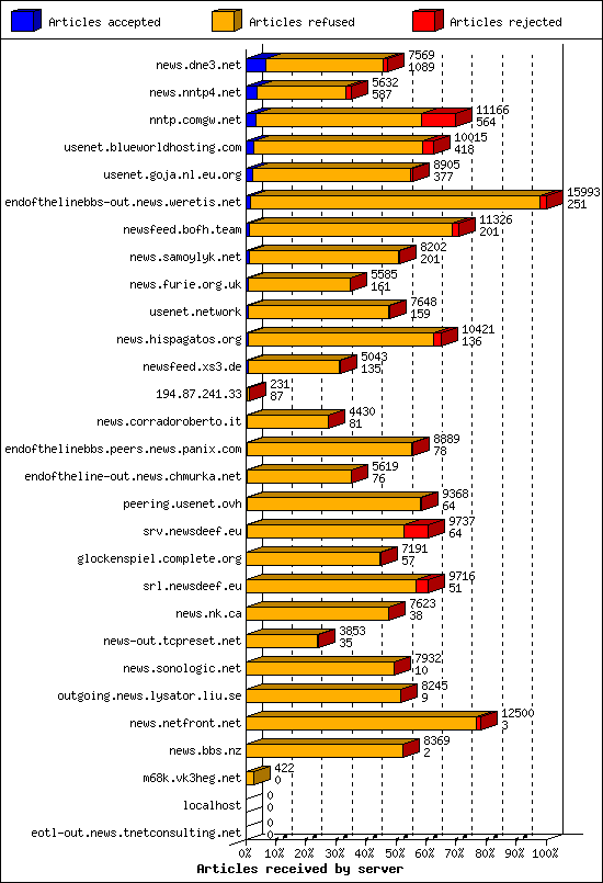 Articles received by server