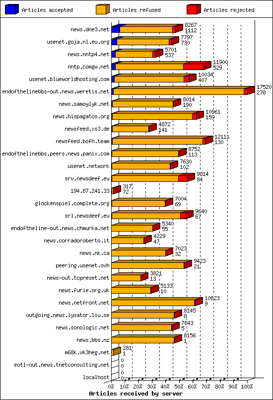 Articles received by server