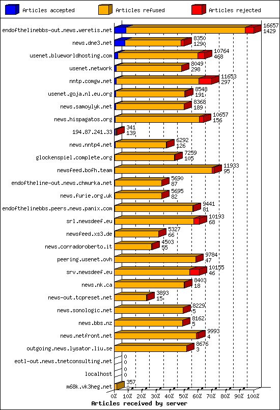 Articles received by server