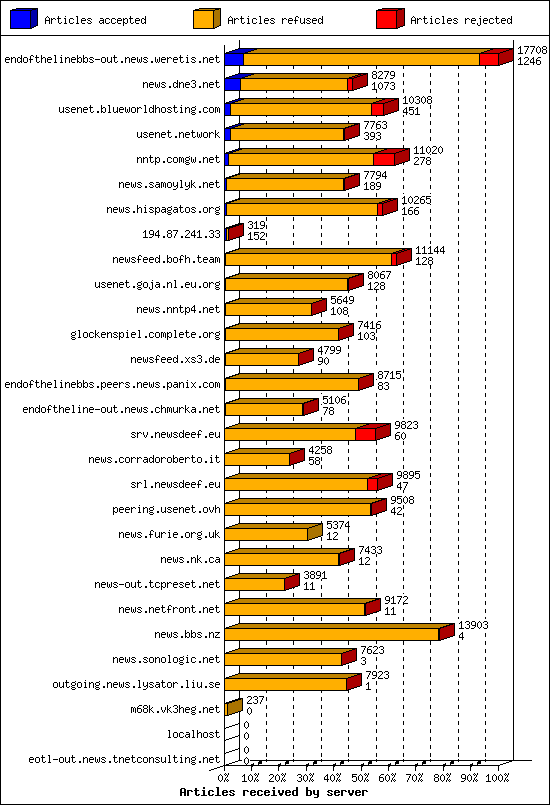 Articles received by server