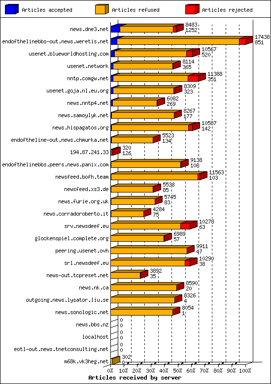 Articles received by server