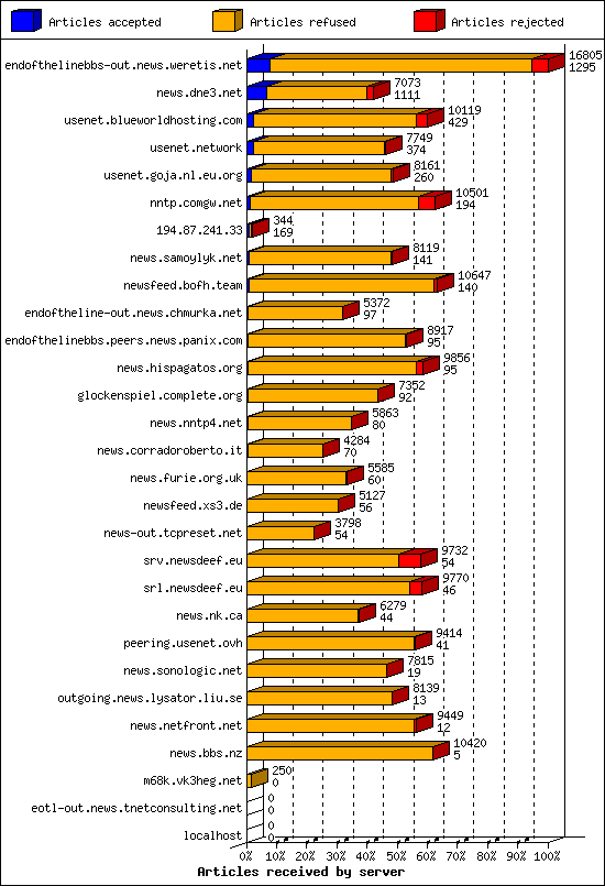 Articles received by server