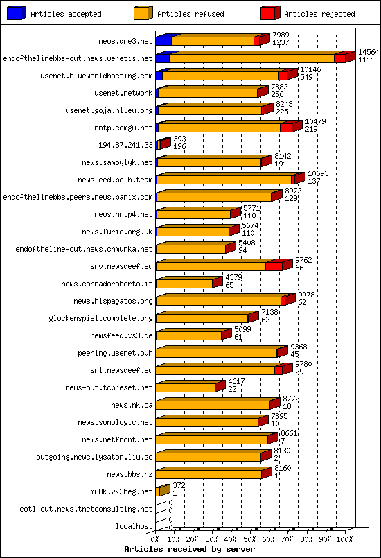 Articles received by server
