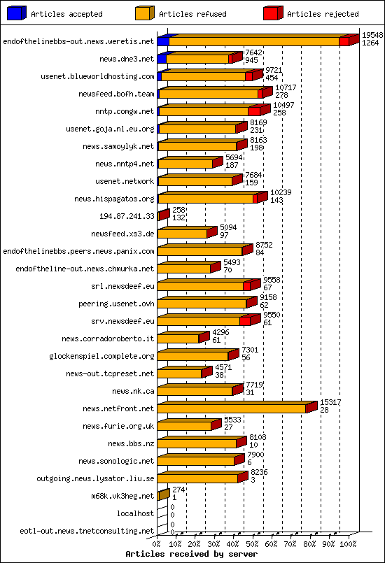 Articles received by server
