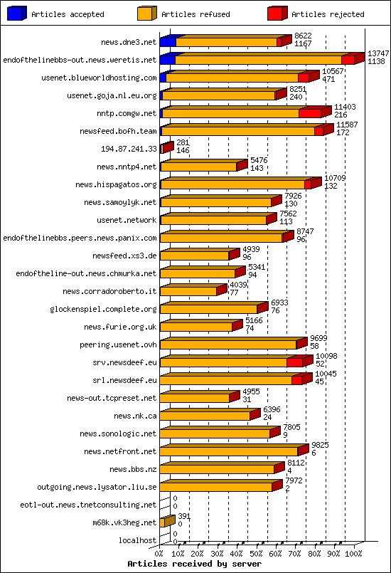 Articles received by server