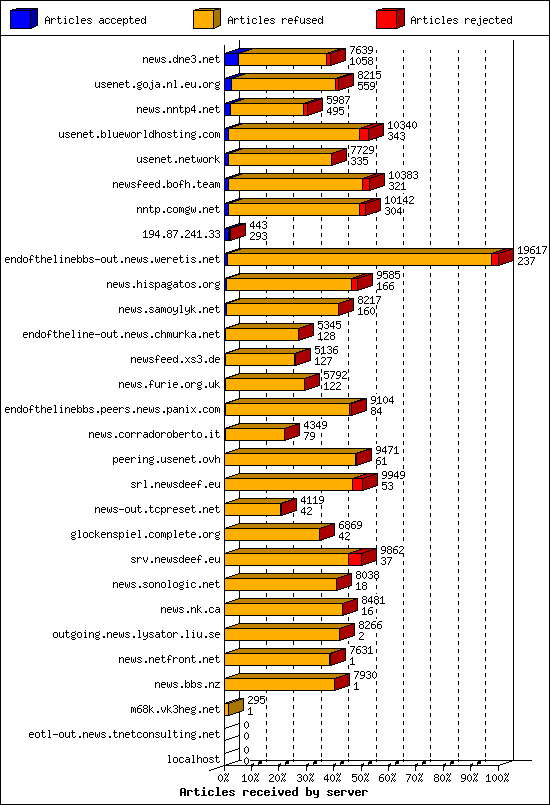 Articles received by server