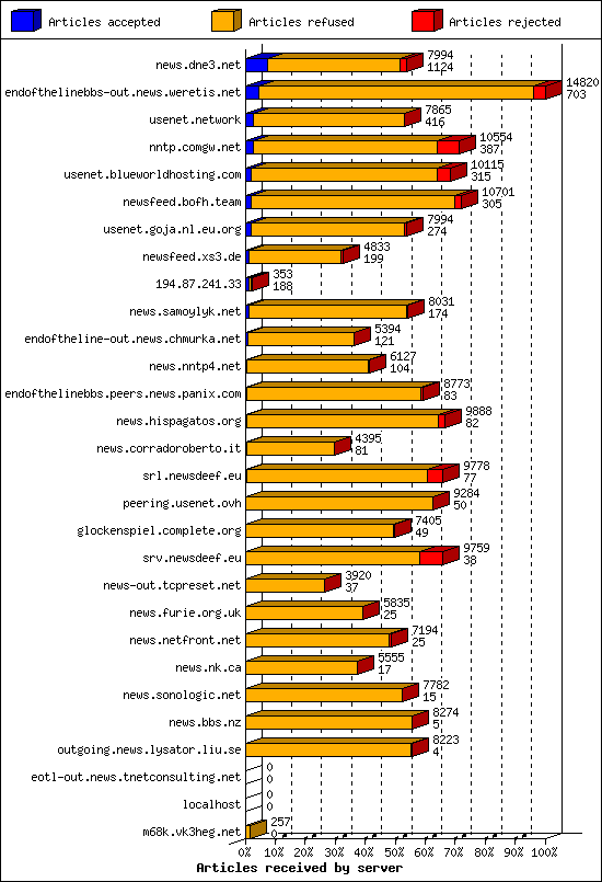 Articles received by server