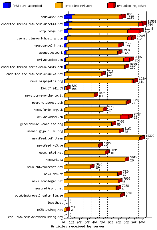Articles received by server