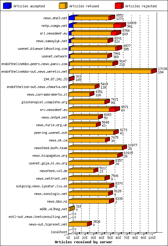 Articles received by server