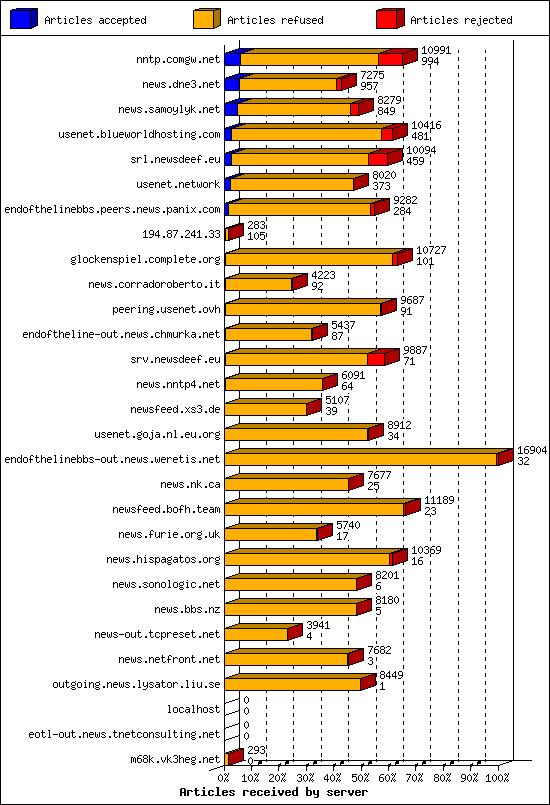 Articles received by server