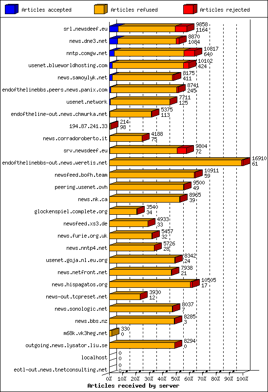 Articles received by server
