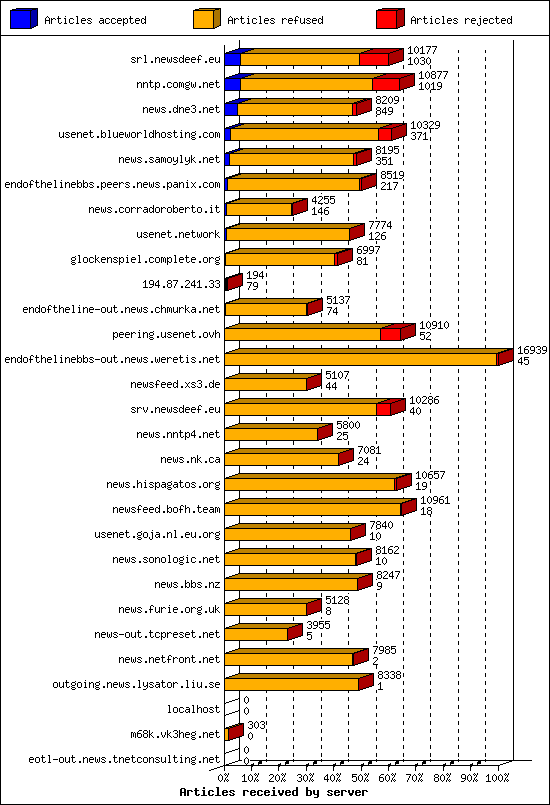 Articles received by server