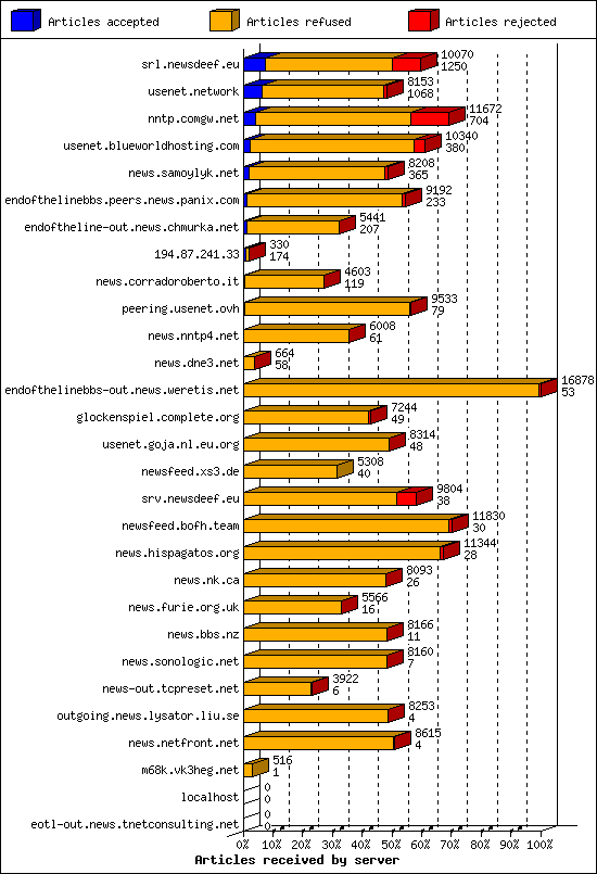 Articles received by server