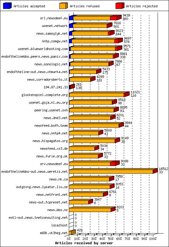 Articles received by server