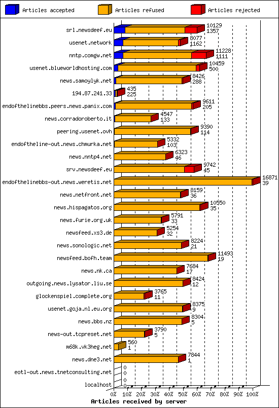 Articles received by server