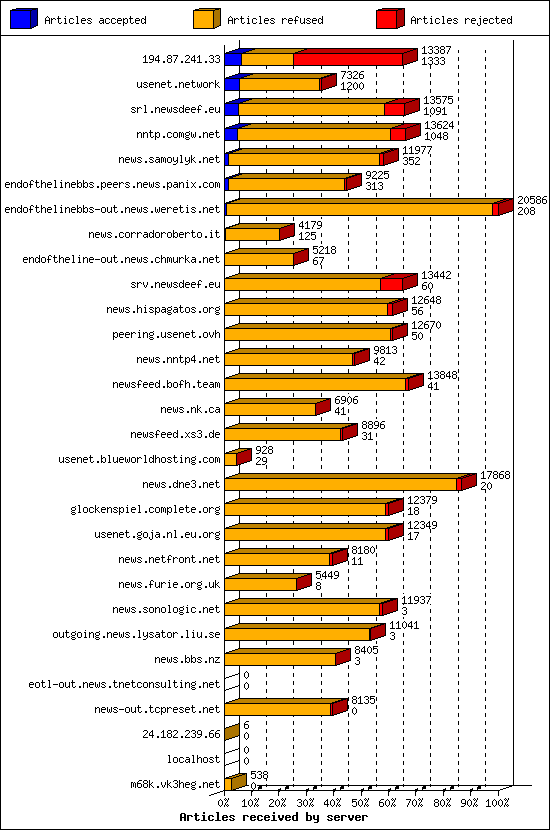 Articles received by server