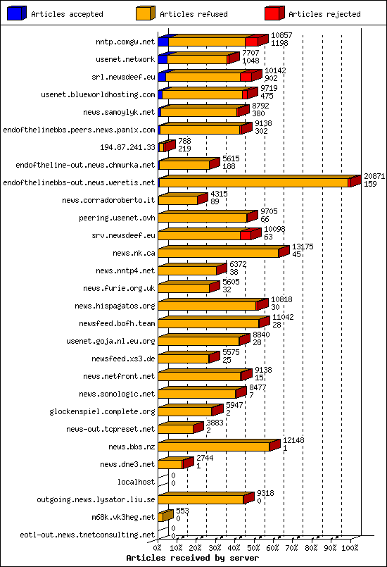 Articles received by server