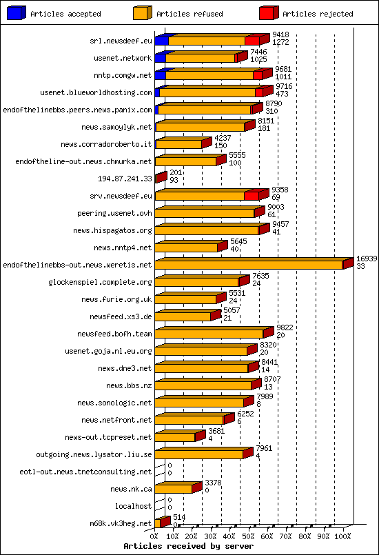 Articles received by server