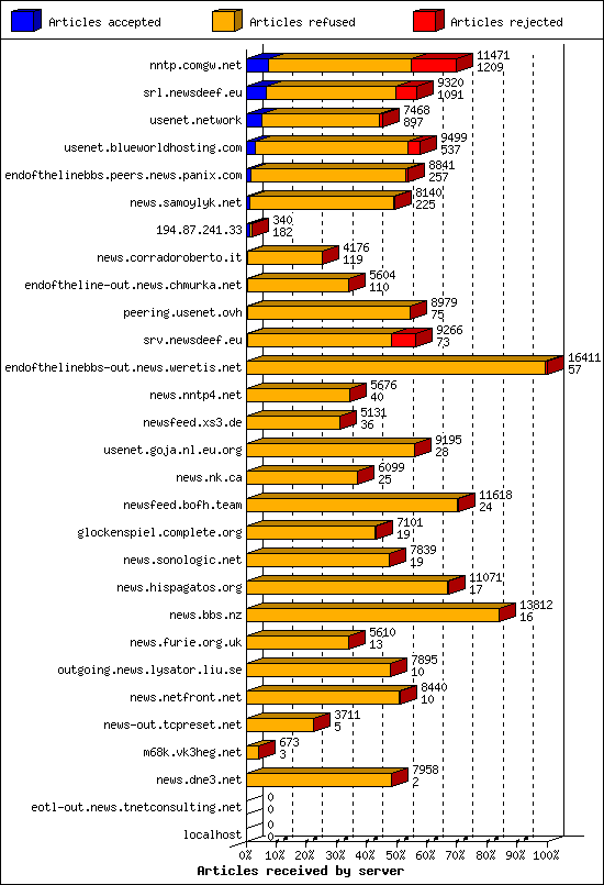 Articles received by server