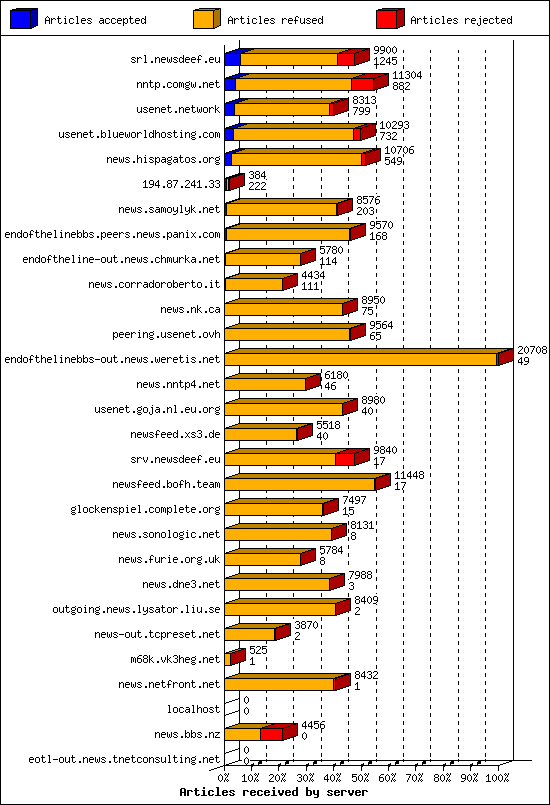 Articles received by server