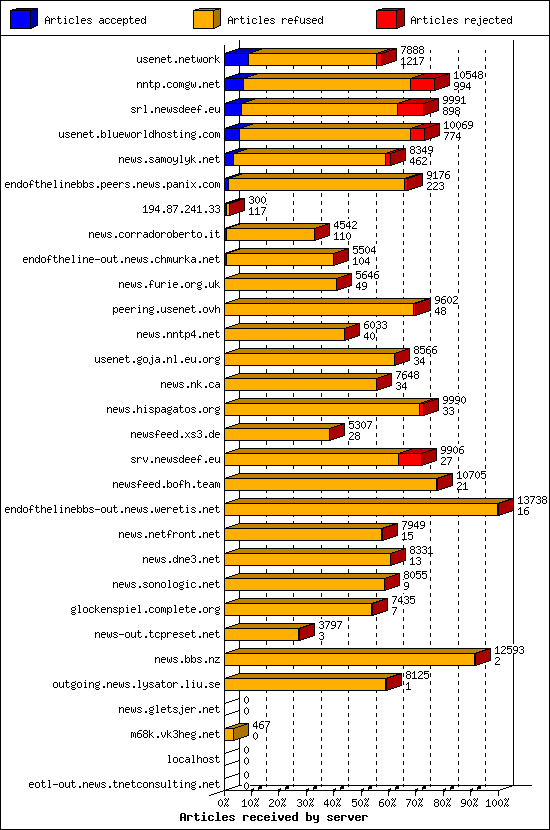Articles received by server
