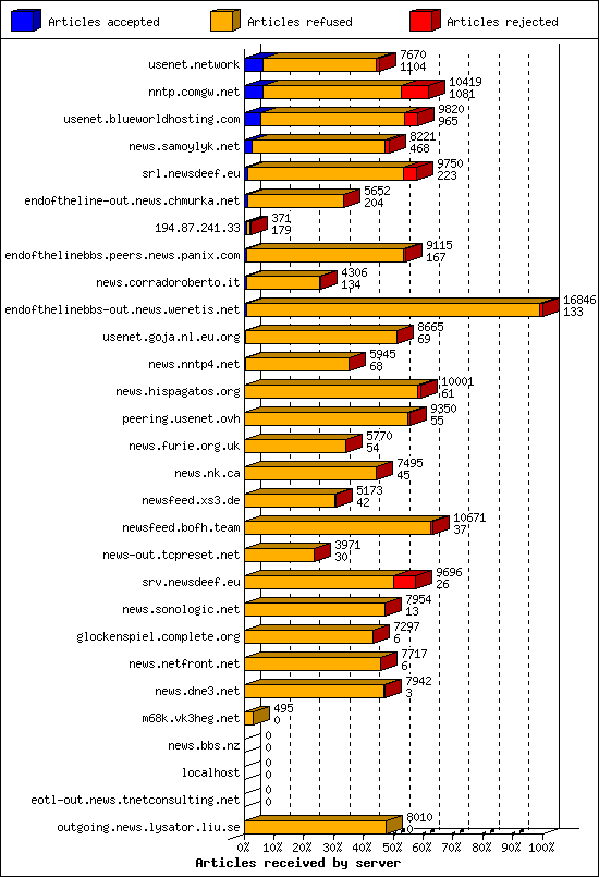 Articles received by server