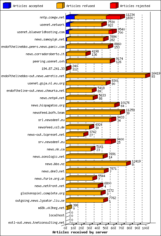 Articles received by server