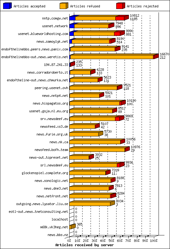 Articles received by server