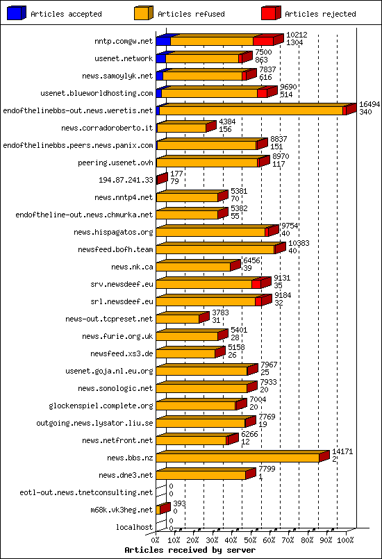 Articles received by server