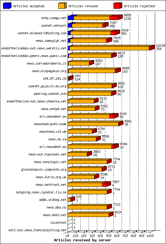 Articles received by server