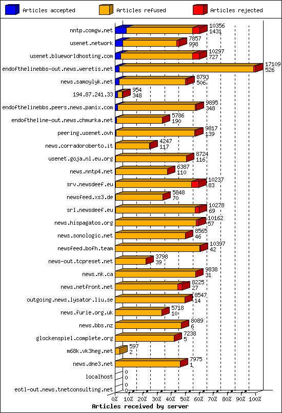 Articles received by server