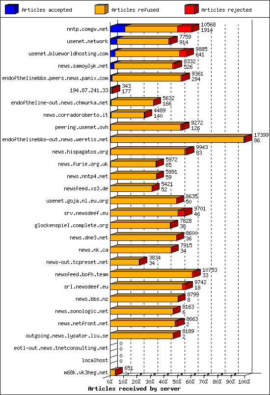 Articles received by server