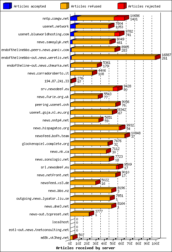 Articles received by server