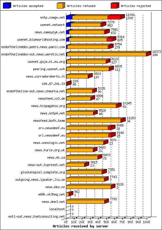 Articles received by server