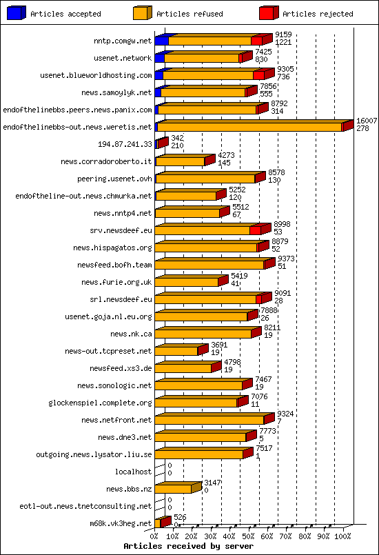 Articles received by server